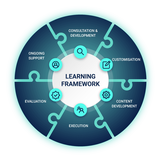 Trinzo's Bespoke Learning Framework